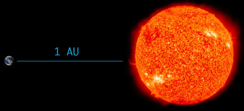An image of the Earth and the Sun. The distance between them is 1 AU.