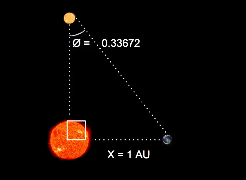 An updated diagram of the right triangle. We now see that the parallax angle is .33672 and the distance between the Earth and the Sun is 1 AU.