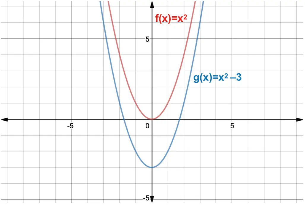 Graph of y=x^2 and y=x^2-3