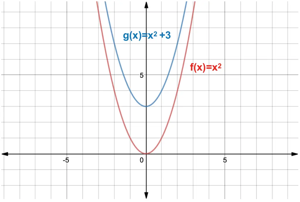 Graph of y=x^2 and y=x^2+3