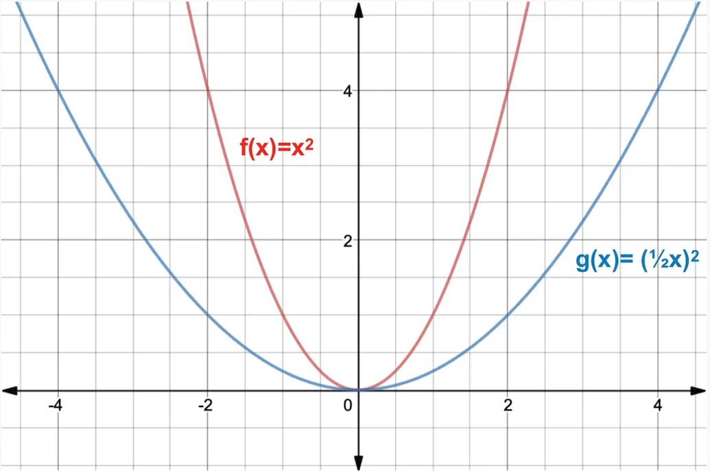 Graph of y=x^2 and y=(1/2x)^2