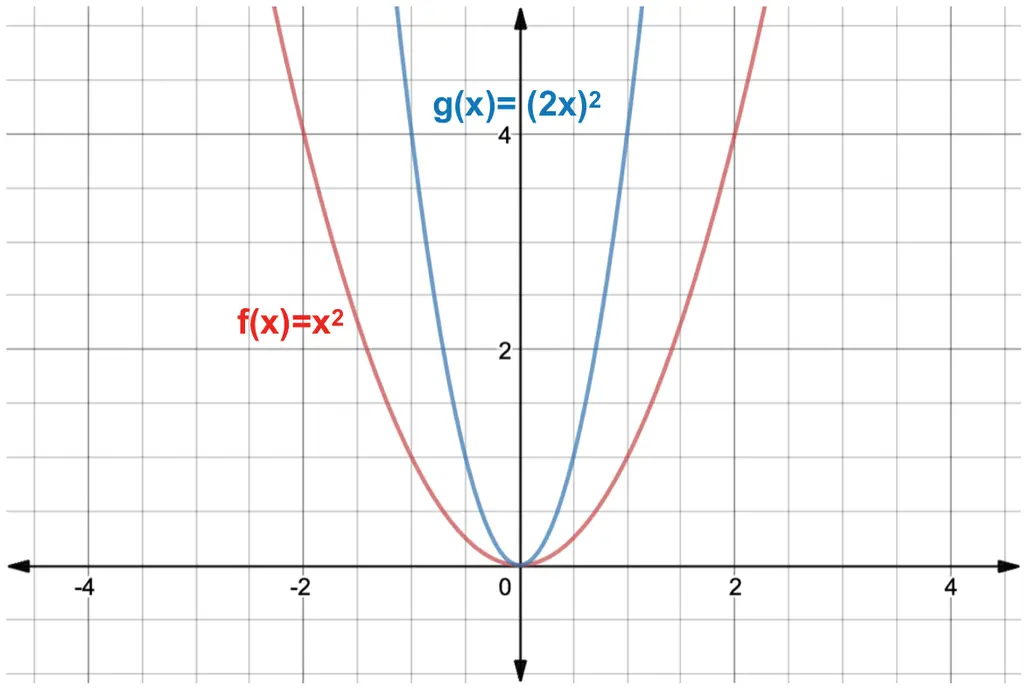 Graph of y=x^2 and y=(2x)^2