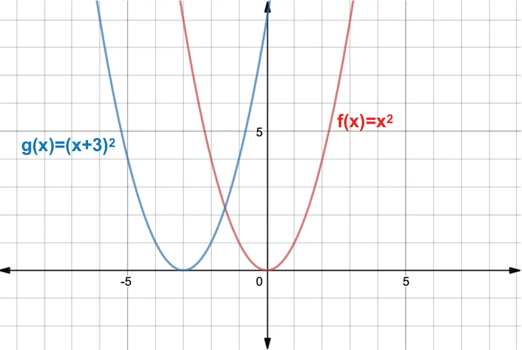 Graph of y=x^2 and y=(x+3)^2