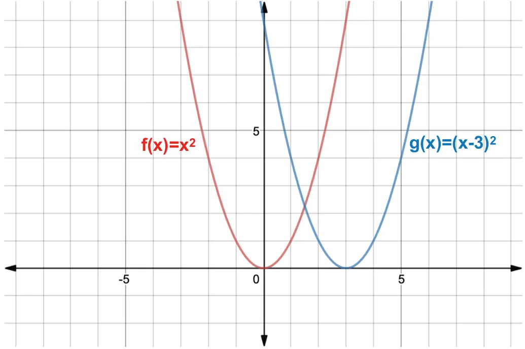 Graph of y=x^2 and y=(x-3)^2