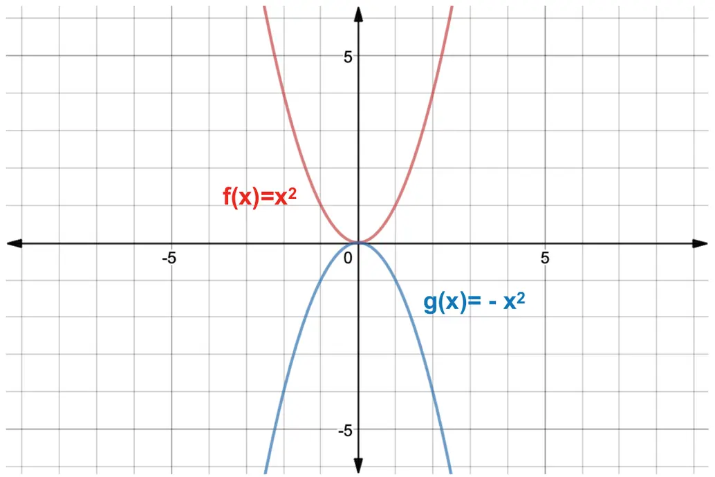 Graph of y=x^2 and y=-x^2