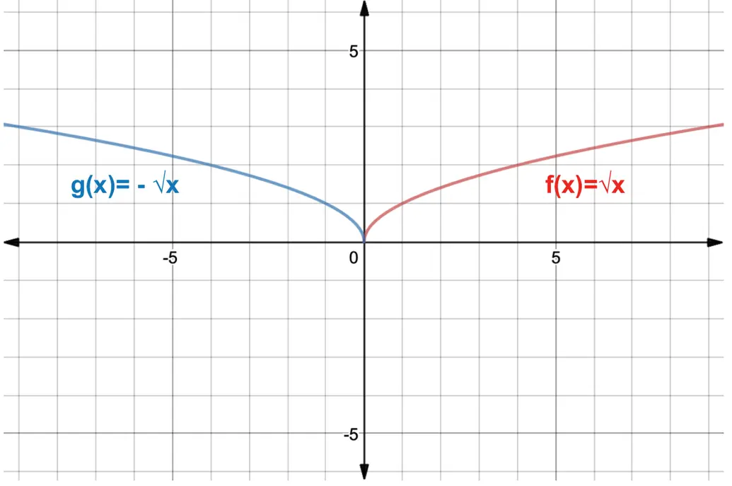 Graph of y=sqrt(x) and y=sqrt(-x) 