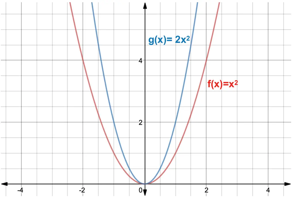 Graph of y=x^2 and y=2x^2