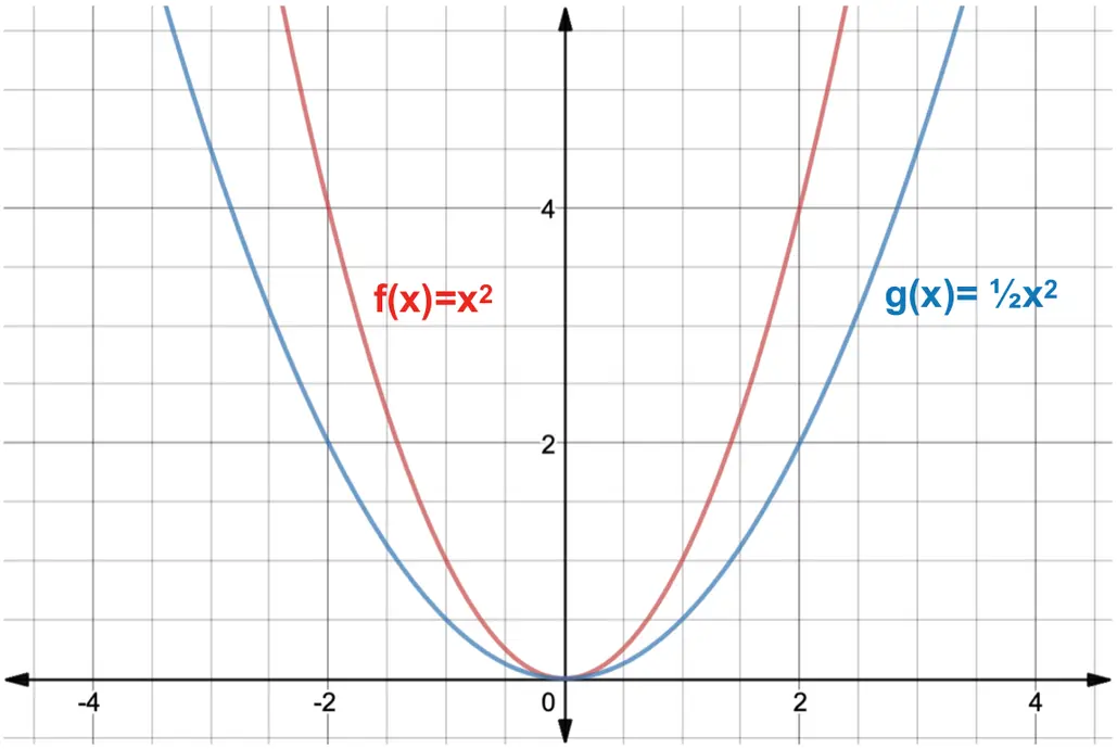 Graph of y=x^2 and y=(1/2)x^2