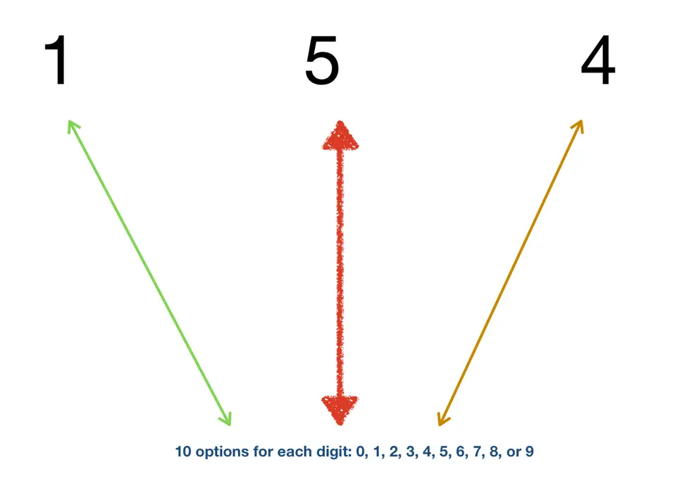 Pick one option for each digit: 0, 1, 2, 3, 4, 5, 6, 7, 8, 9; for a three-digit number we do this three times