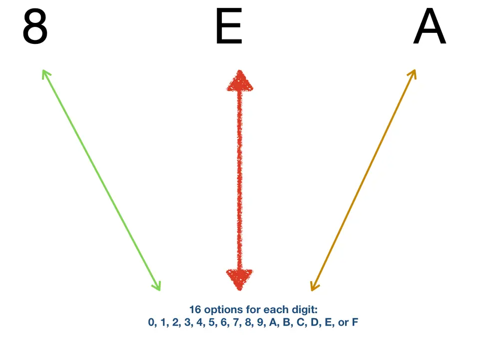 Pick one option for each digit: 0, 1, 2, 3, 4, 5, 6, 7, 8, 9, A, B, C, D, E, F; for a three-digit number we do this three times