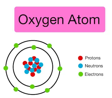 An Oxygen Atom is made up of 8 protons, 8 neutrons, and 8 electrons
