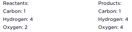 Image showing the number of products and reactants on each side. Reactants: Carbon: 1, Oxygen: 2, Hydrogen: 4. Products: Carbon: 1, Oxygen: 4, Hydrogen: 4