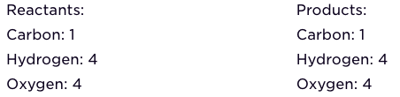 Image showing the number of products and reactants on each side. Reactants: Carbon: 1, Oxygen: 4, Hydrogen: 4. Products: Carbon: 1, Oxygen: 4, Hydrogen: 4