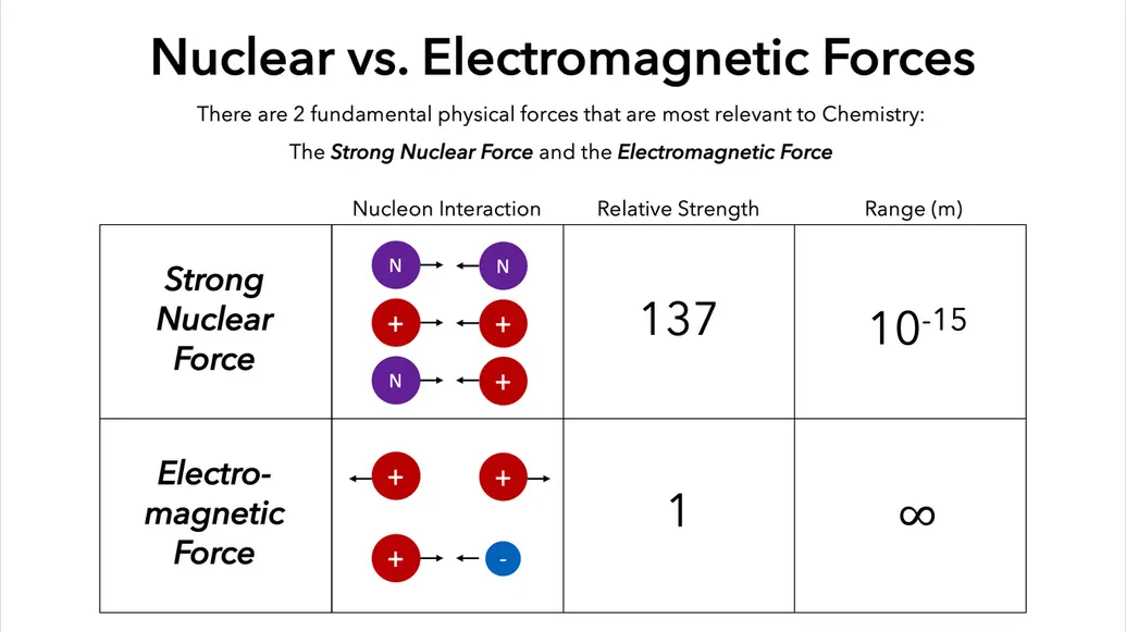 Strong nuclear force vs electromagnetic force overview