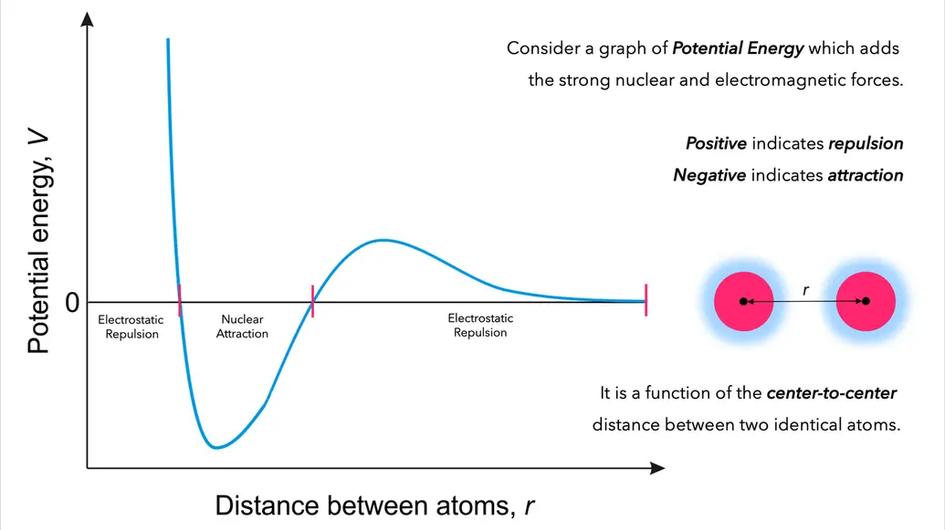 Potential energy graph between two approaching atoms