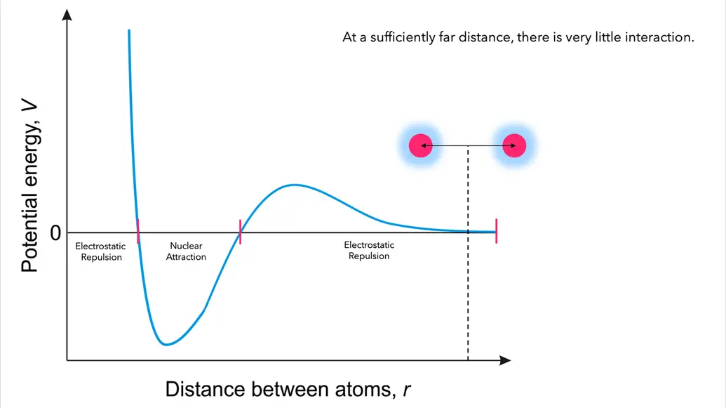 Atoms sufficiently far; no interaction