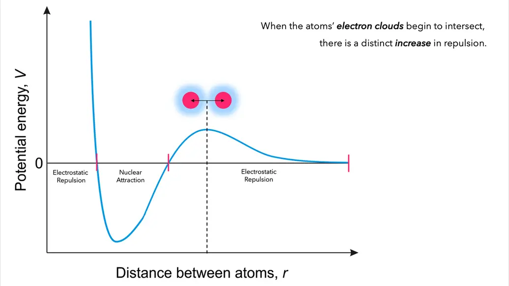 atoms' electron clouds begin to intersect; increase in potential energy