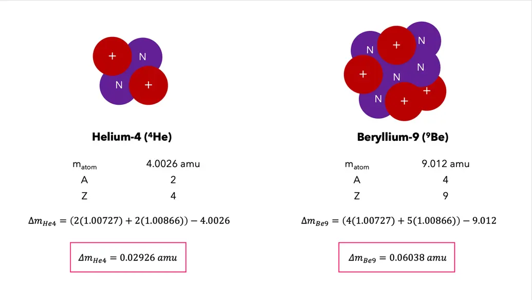 Mass defect example calculation with helium 4 and beryllium 9