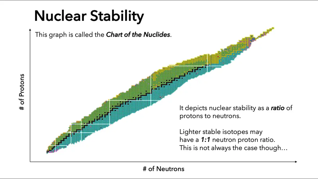 Chart of the Nuclides introduction. Depiction of nuclear stability