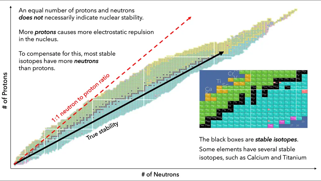 neutron proton ratio explanation. stable isotopes don't always have the 1:1 ratio