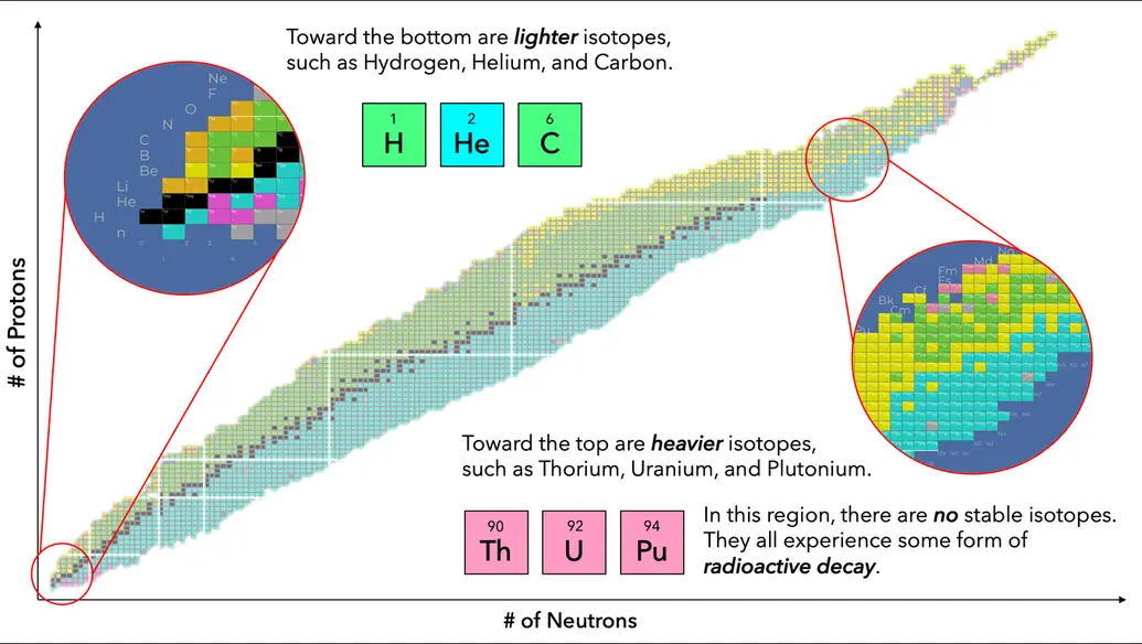 light vs heavy elements. the band of stability disappears at a particular neutron number, and elements past this point are guaranteed to radioactively decay