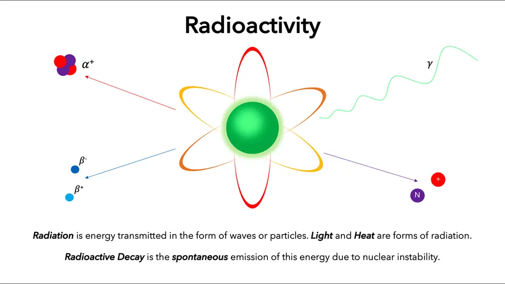 Broad definition of radioactivity and radiative energy.