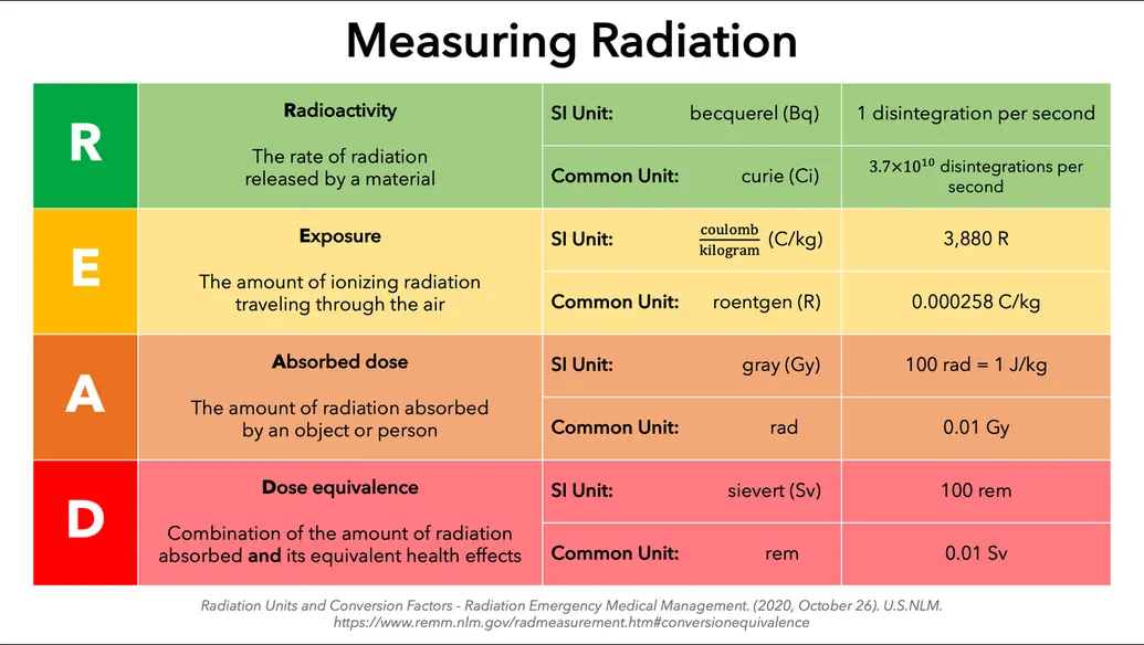 Measuring radiation through the U.S.NRC R-E-A-D guideline