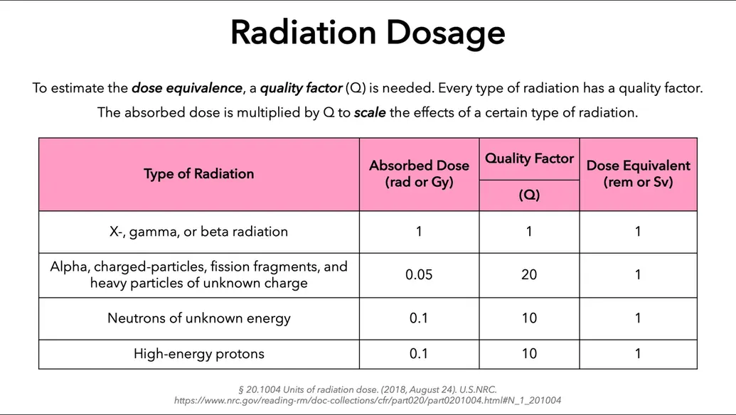 Dose chart and quality factor; converting between absorbed dose and dose equivalent units