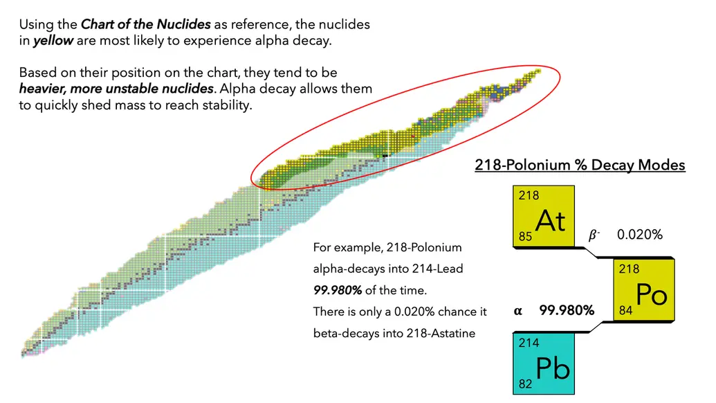 218 polonium alpha and beta decay series; refer to chart of the nuclides for reference