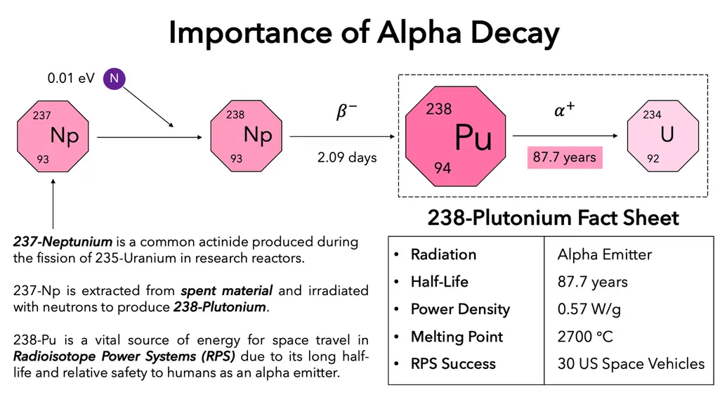 238-pu decay heat important in rps applications