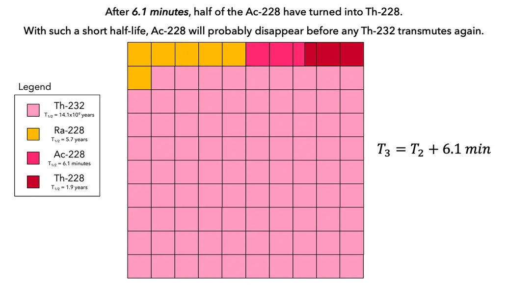 ac-228 decays into th-228 in 100 unit sample