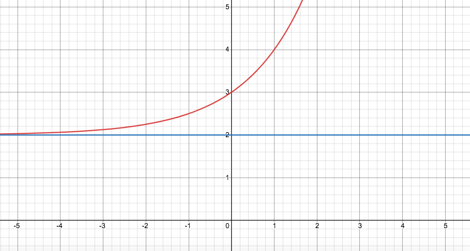 Graph of y=2^x + 2 and y=2
