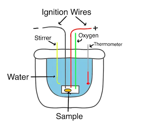 Image of a typical calorimeter setup. The sample is shown in a small box surrounded by water that is within an insulated container. There are two ignition wires coming from the sample box, as well as a small straw for oxygen to enter the container. In the water, there is a stirrer as well as a thermometer.