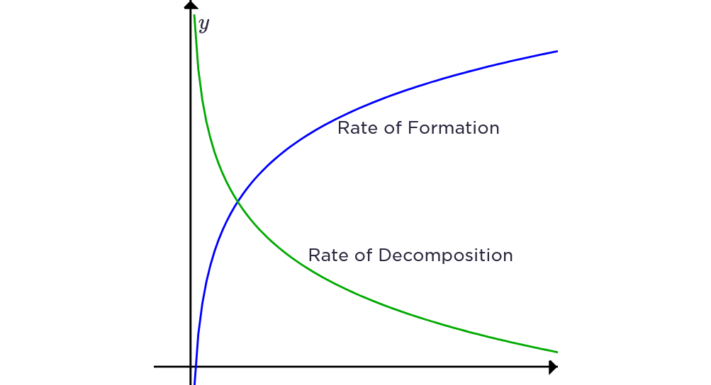 Graph comparing rate of formation an rate of decomposition.