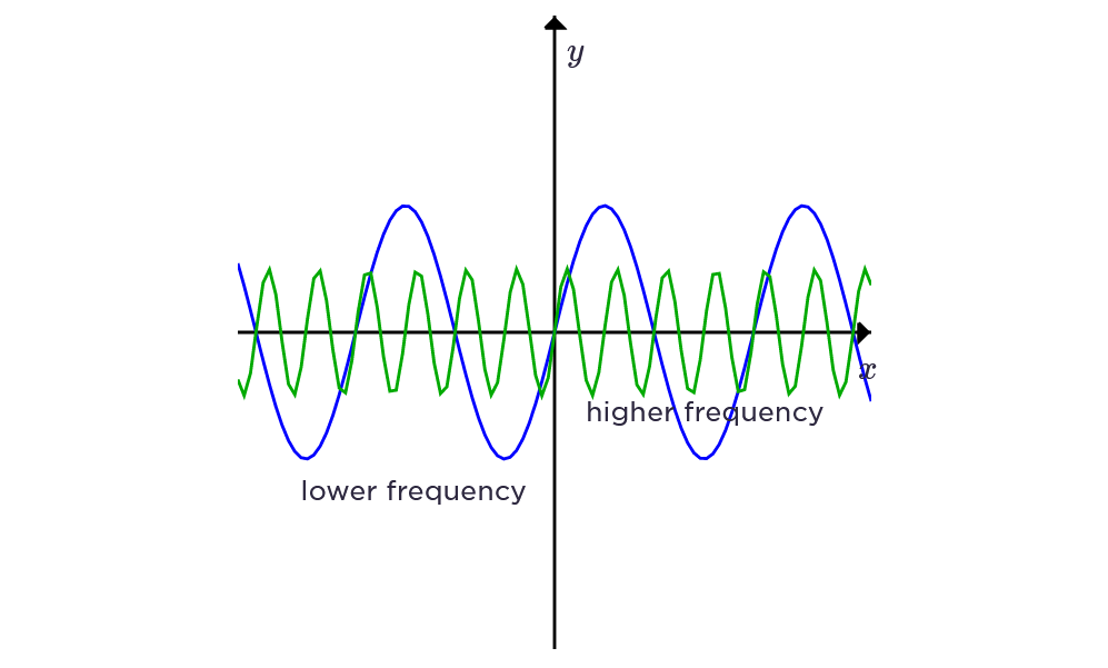 Two waves on the same axes: a longer blue wave labeled lower frequency and a shorter, more tightly packed green wave labeled higher frequency.