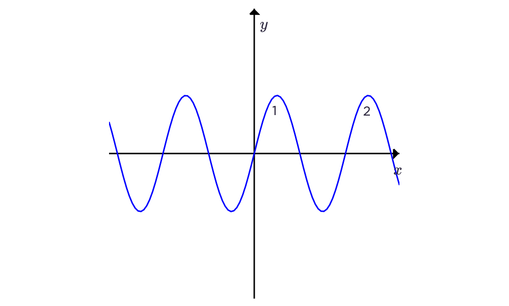 Blue sine wave on x and y axes, with peaks marked 1 and 2 to show the distance between crests, which is the wavelength.