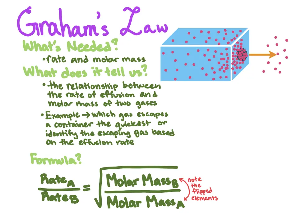 Graham's Law

What's needed?
- rate and molar mass

What does it tell us?
- the relationship between the rate of effusion and molar mass of two gases
- example, which gas escapes a container the quickest or identify the escaping gas based on the effusion rate

Formula?
Rate A divided by Rate B equals the square root of the molar mass of B divided by the molar mass of A. *Note that the elements on both sides of the equation are on opposite sides of the fraction. 