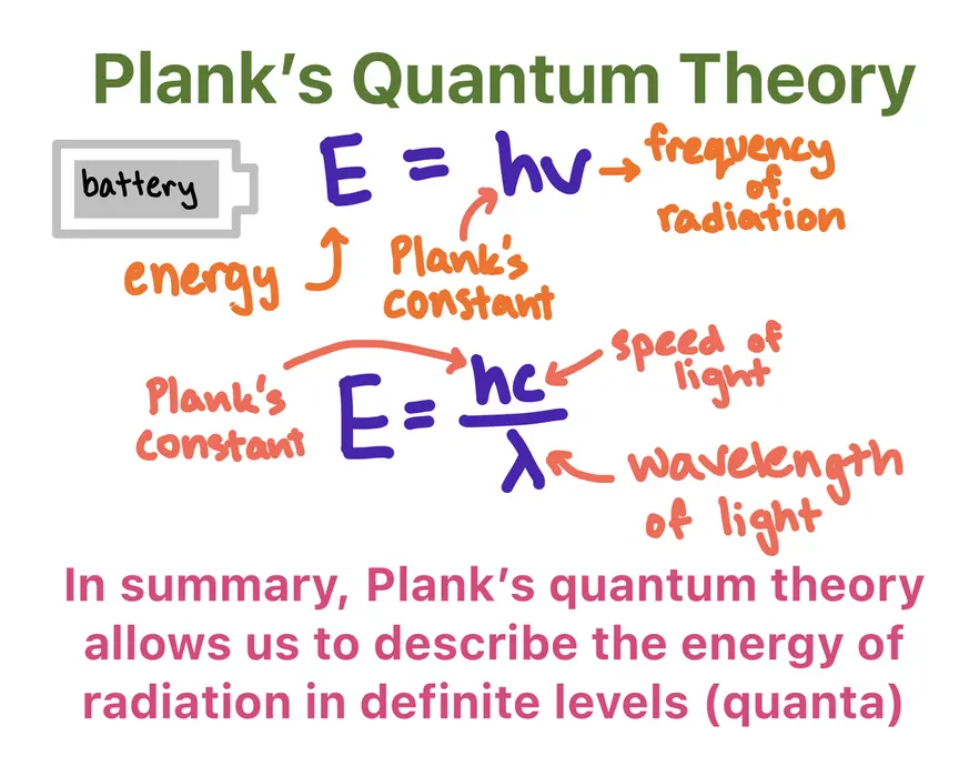 Plank's Quantum Theory
image of battery

E=hv
where E = energy
h = plank's constant
v = frequency of radiation

E = hc/lambda

where h = Plank's constant
c = speed of light
lambda = wavelength of light

In summary, Plank's quantum theory allows us to describe the energy of radiation in definite levels (quanta)