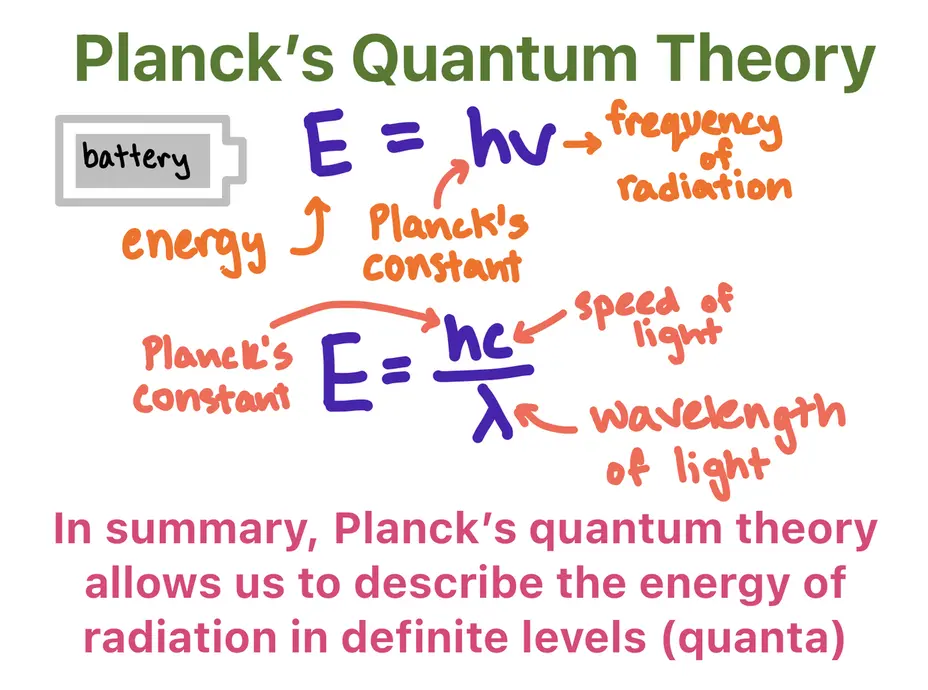 Planck's Quantum Theory
image of battery

E=hv
where E = energy
h = planck's constant
v = frequency of radiation

E = hc/lambda

where h = Planck's constant
c = speed of light
lambda = wavelength of light

In summary, Planck's quantum theory allows us to describe the energy of radiation in definite levels (quanta)
