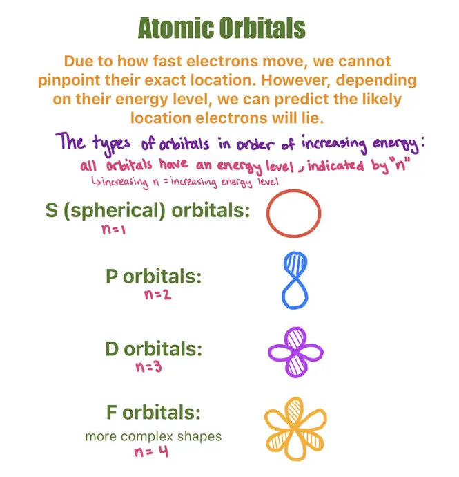 Atomic Orbitals

Due to how fast electrons move, we cannot pinpoint their exact location. However, depending on their exact location, we can predict the likely location electrons will lie. 

The types of orbitals in order of increasing energy:
all orbitals have an energy level, indicated by "n"
increasing n = increasing energy level

S (spherical orbitals) when n=1 is depicted by one round circle
P orbitals when n =2 is depicted by an 8-like shape
D orbitals when n = 3 is depicted by a 4-leaf clover like shape
F orbitals when n = 4 is depicted by a 6-petal flower-type shape, but can be more complex shapes