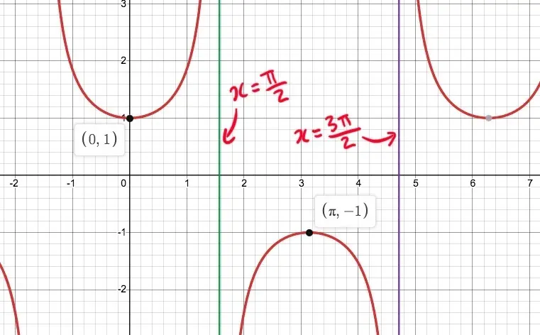 Graph of secant with the points (0,1) and (pi, -1) labeled. Asymptotes x = pi/2 and x = 3pi/2 labeled. 