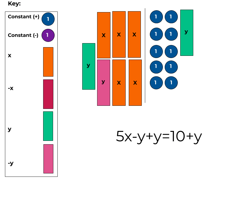 We can add y to both sides.
5x-y+y=10+y