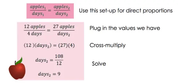 apples_1 / days_1 = apples_2 / days_2 (Use this set-up for direct proportions.)

12 apples / 4 days = 27 apples / days_2 (Plug in the values we have.)

(12)(days_2) = (27)(4) (Cross-multiply.)

days_2 = 108/12 (Solve.)

days_2 = 9