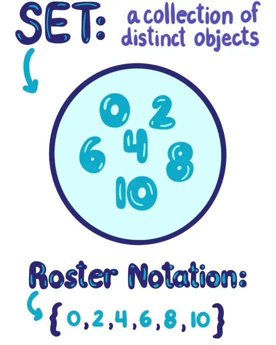 A set is a collection of distinct objects. Consider the set of even numbers from 0-10, inclusive. The roster notation is: {0, 2, 4, 6, 8, 10}.