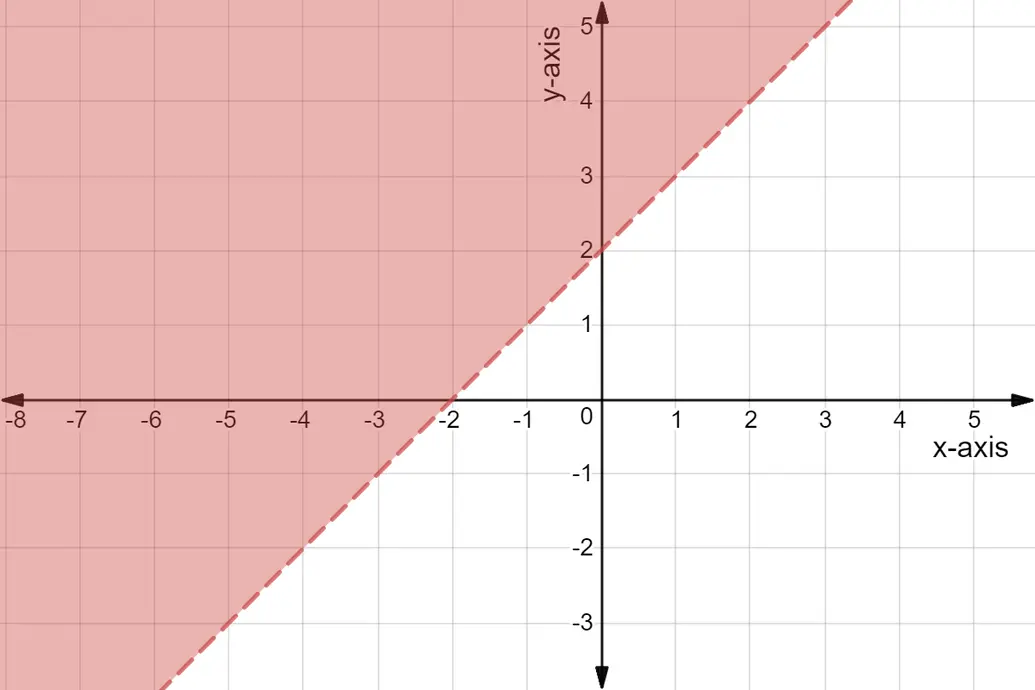 Shaded region above y=x+2
