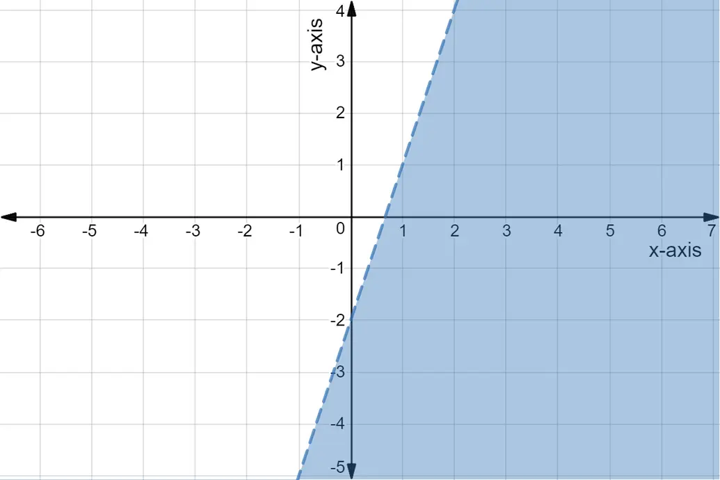 Shaded area below y=3x-2
