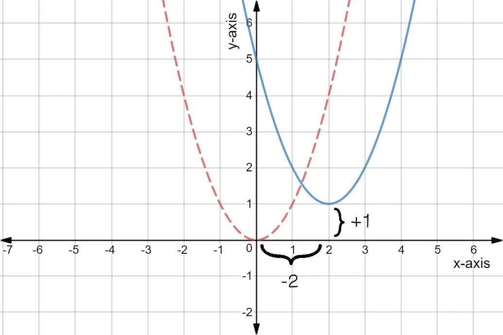 Quadratic graph of y = x^2 and y = (x - 2)^2 + 1.
