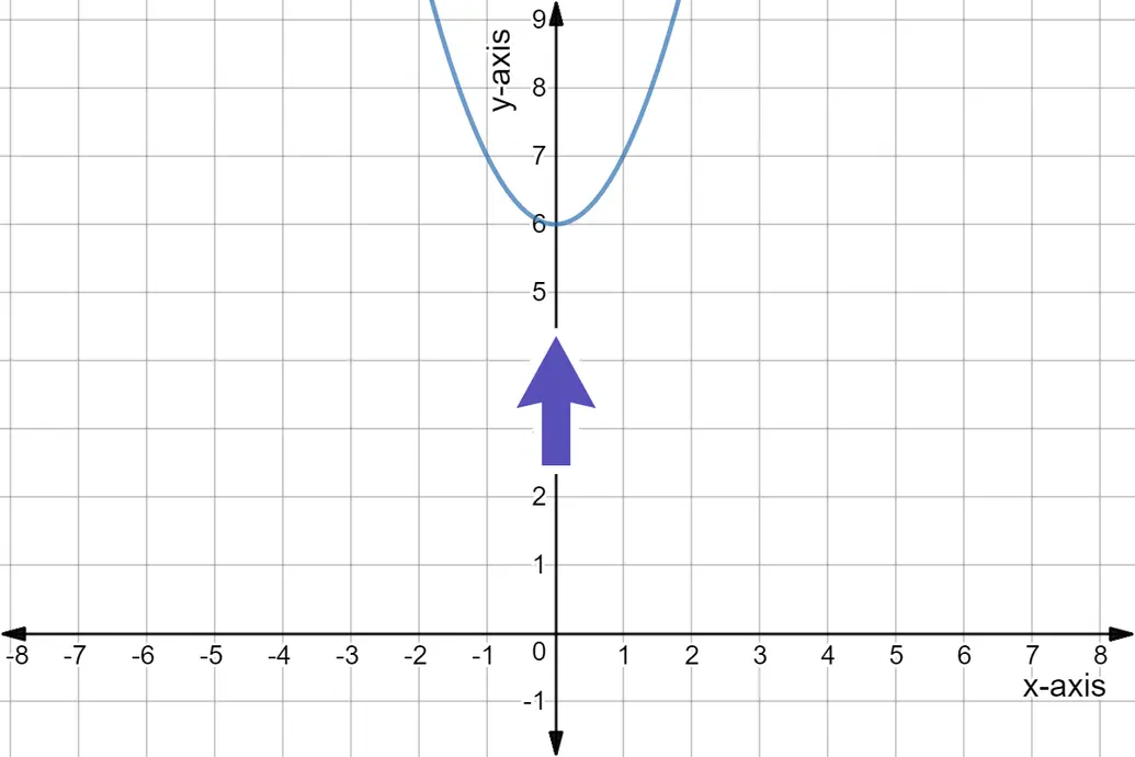 Quadratic graph of y = x^2 + 6.