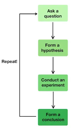 Image showing the simplest form of the scientific method. The steps involving: asking a question, forming a hypothesis, performing an experiment, and stating the conclusion