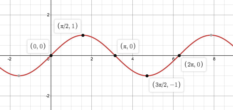 Graph of sine function with the points (0, 0), (pi/2, 1), (pi, 0), (3pi/2, -1), and (2pi, 0) labeled. 